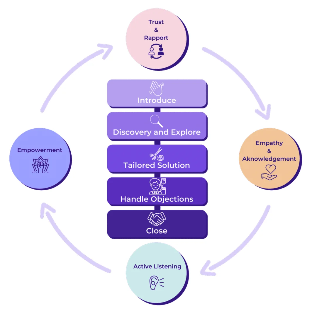 Sales Methodology Onboarding