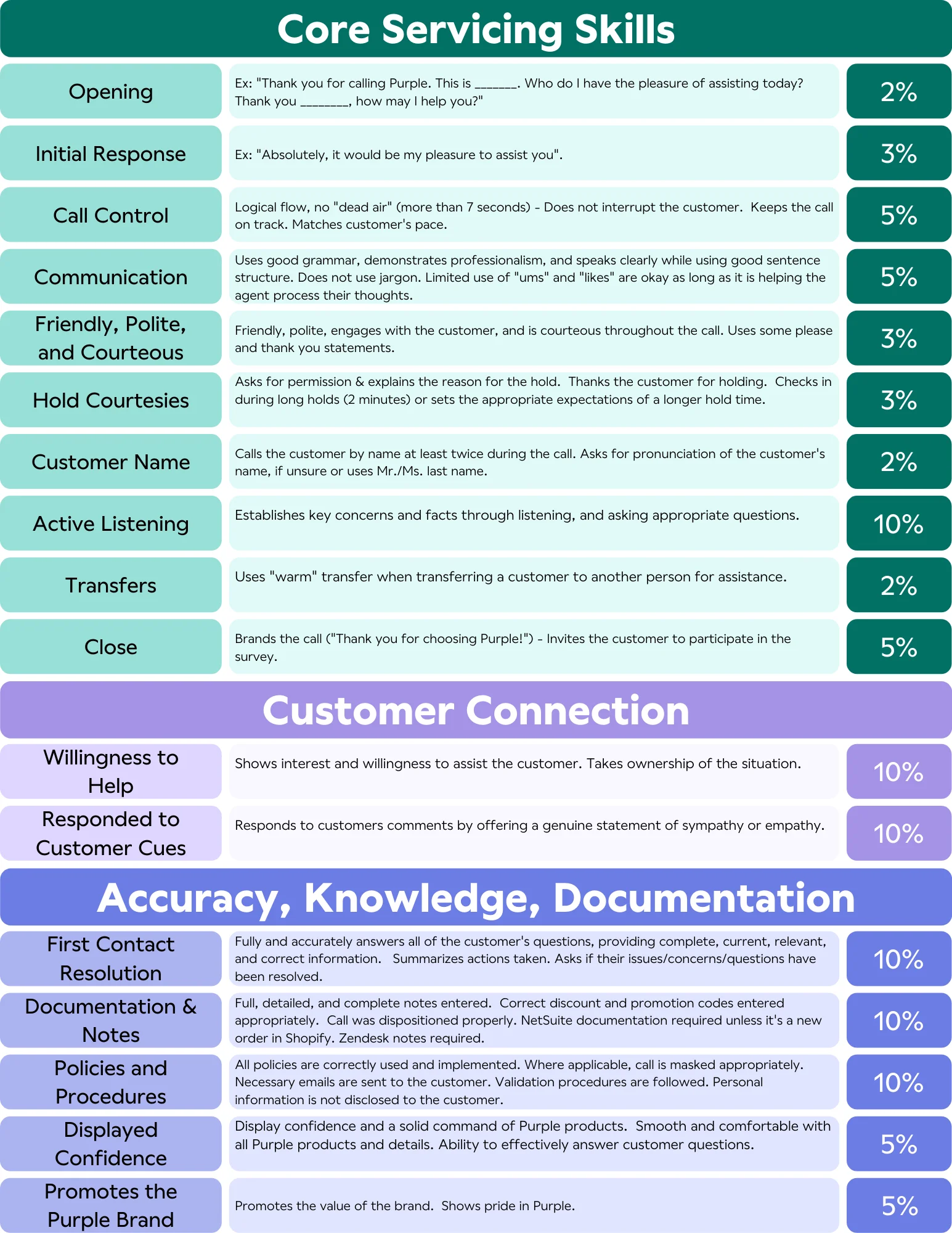 Quality Assurance Score Card